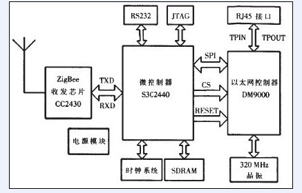 溫室大棚環境遠程測控系統硬件架構 溫室大棚環境遠程測控系統硬件架構