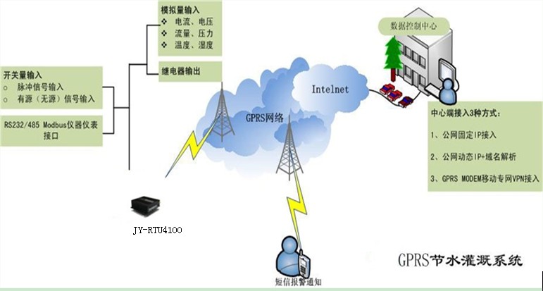 自動灌溉監控系統 自動灌溉監控系統
