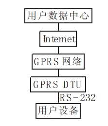 工業GPRS 監控系統結構圖