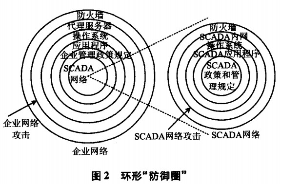 SCADA系統的防御策略