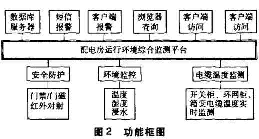 配電所環境監測系統功能