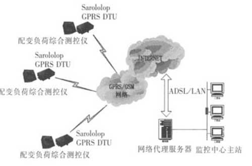 GRPS配電變壓器監控網絡架構
