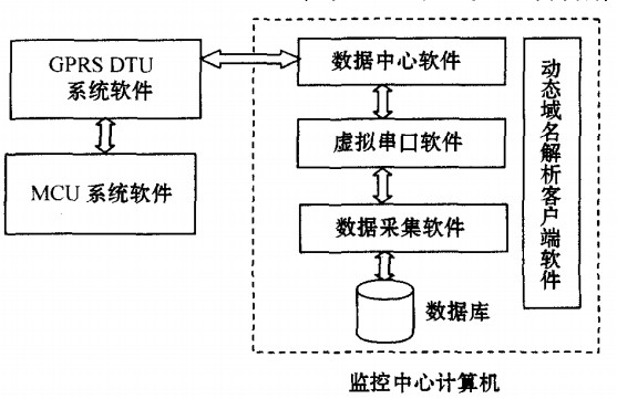 基于GPRS的監測系統軟件組成圖