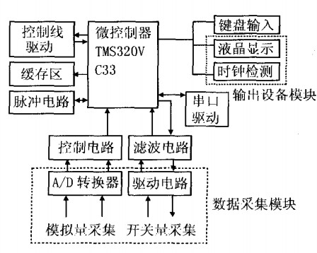 路燈遠程系統控制端 機硬什框圖