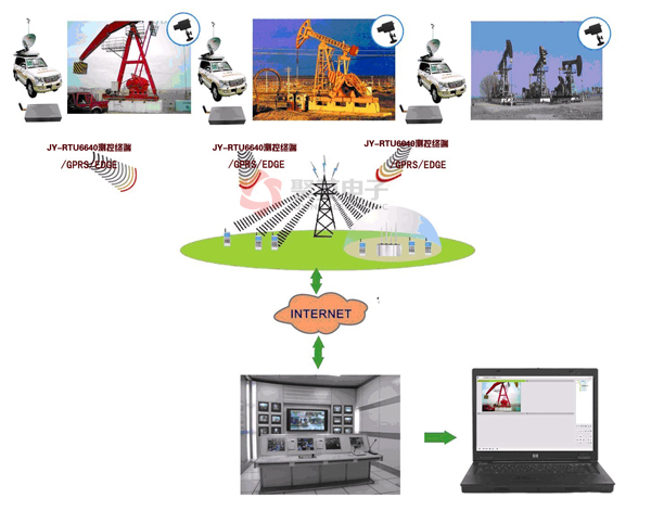 油井遠程測控系統