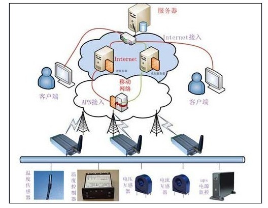 GPRS DTU環境溫度遠程監測系統框架圖