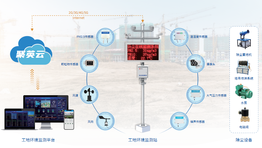 工地環境監控方案