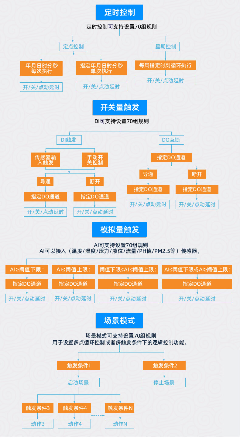 智能化遠程監控機房環境監測系統智能自控
