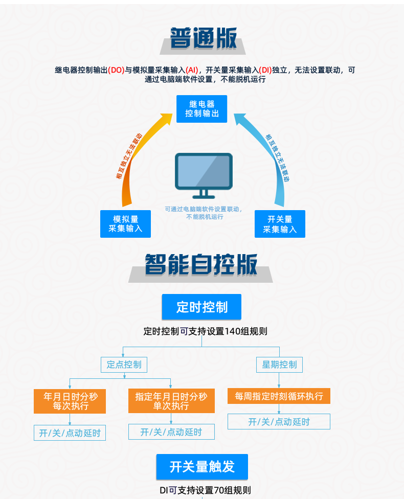 云平臺 DAM-2424 工業級I/O模塊版本說明