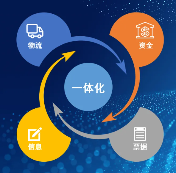 物聯網供應鏈 物聯網供應鏈