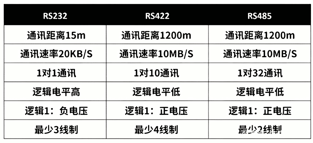 RS485與RS232的區別對比圖
