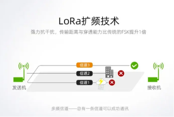 lora擴頻技術