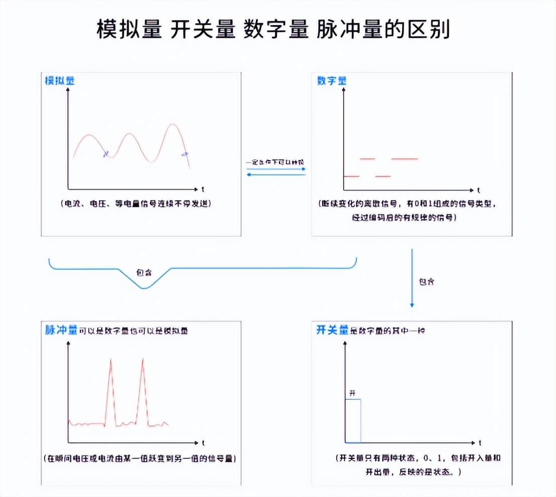 模擬量、開關量、數字量、脈沖量的區別