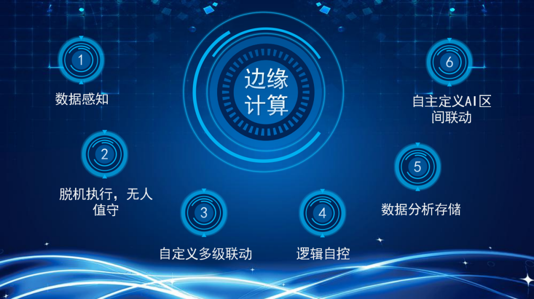 接入多個(gè)監(jiān)測(cè)系統(tǒng)，多個(gè)相輔相成的智能設(shè)施