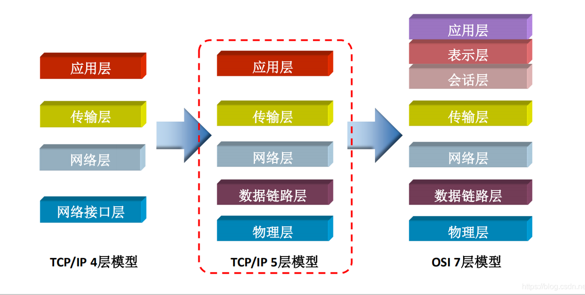TCP / IP模型中的層被分配了各種任務(wù),分配了協(xié)議 TCP / IP模型中的層被分配了各種任務(wù),分配了協(xié)議