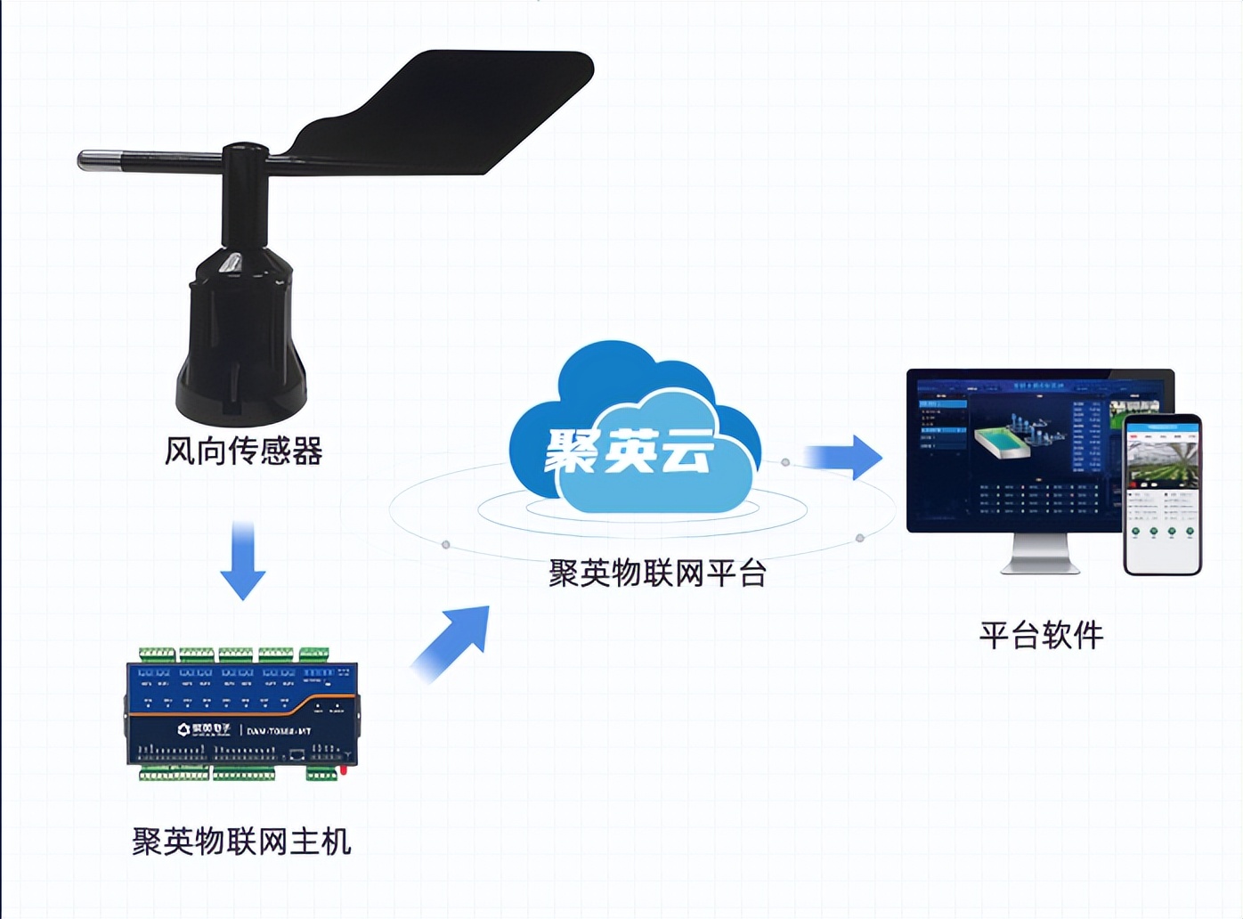 風向傳感器配合聚英物聯網主機,準確輸出相應的風向信息 風向傳感器配合聚英物聯網主機,準確輸出相應的風向信息
