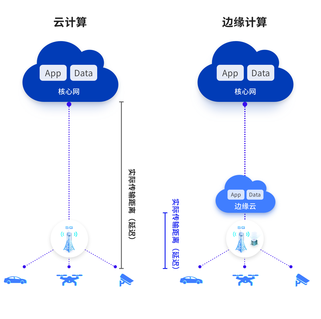 邊緣計算與云計算，兩者的概念定義上不同