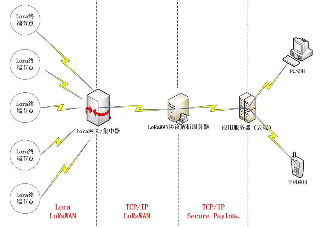 LoRa是一種低功耗長距離的無線通信技術
