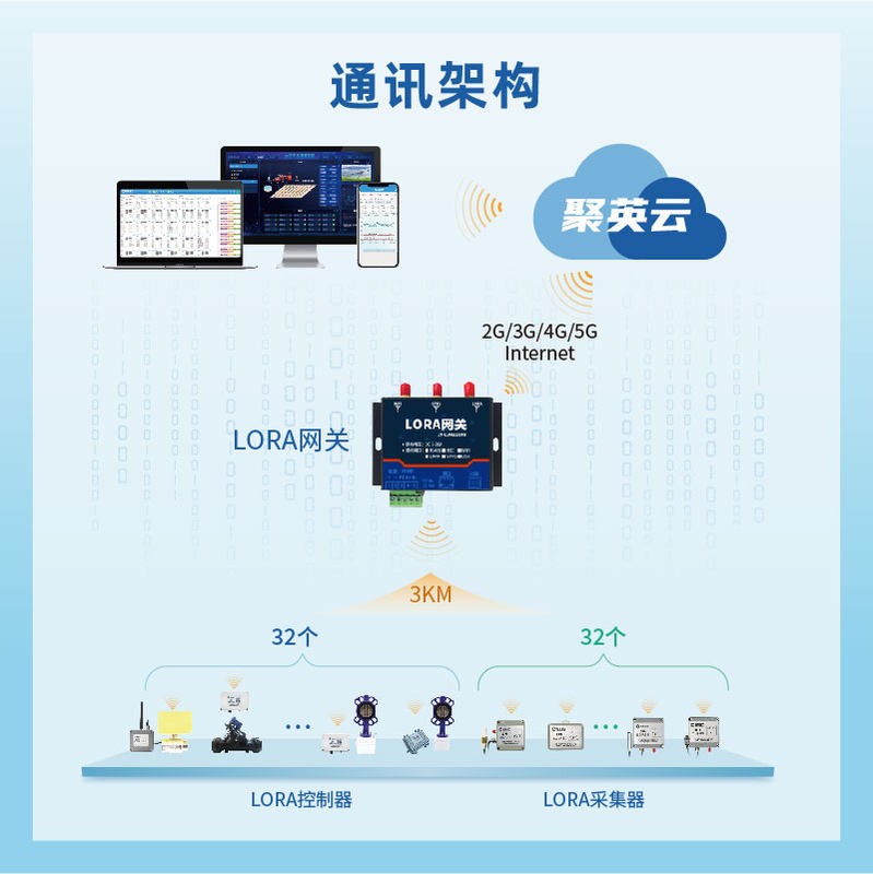 LoRa通訊架構