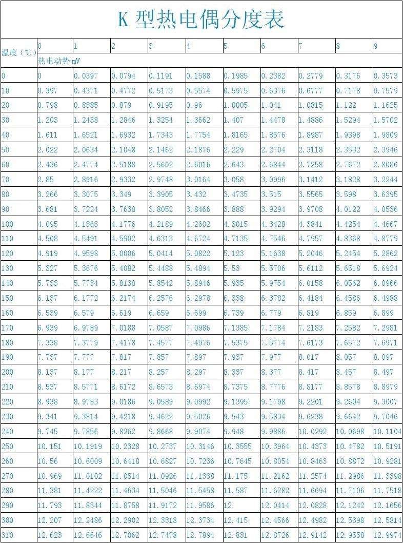K型熱電偶分度表 K型熱電偶分度表