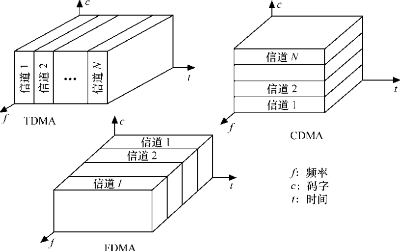 碼分多址技術的原理是基于擴頻技術 碼分多址技術的原理是基于擴頻技術