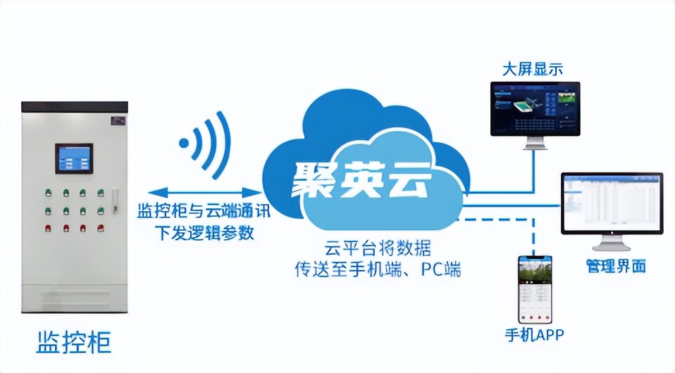 水產養殖的架構