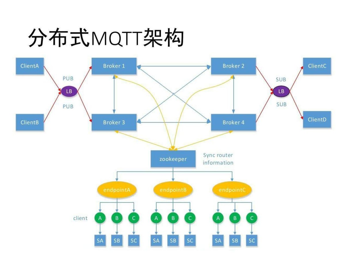 分布式MQTT架構 分布式MQTT架構