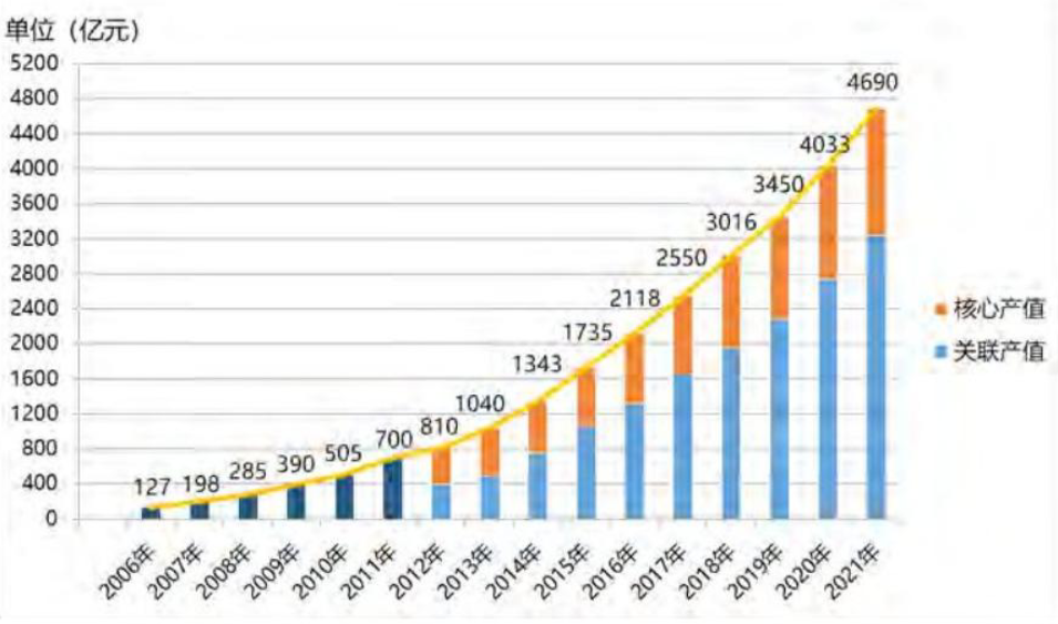 《2022中國衛星導航與位置服務產業發展白皮書》