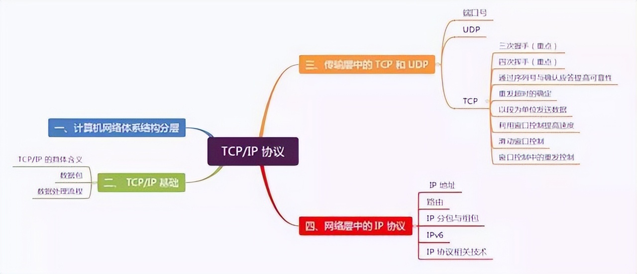 TCP/IP 協議棧
