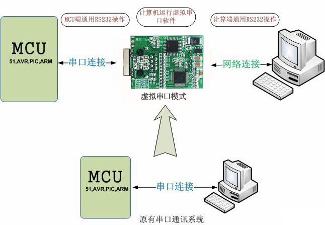 工業級串口服務器UDP模式