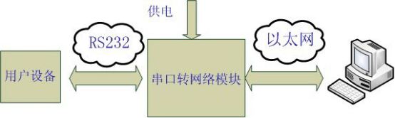 工業級串口服務器應用圖