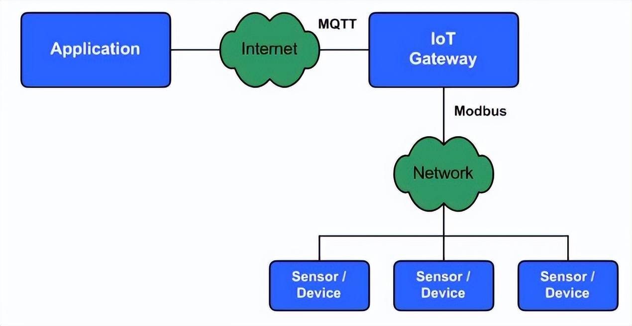 工業網關MQTT協議