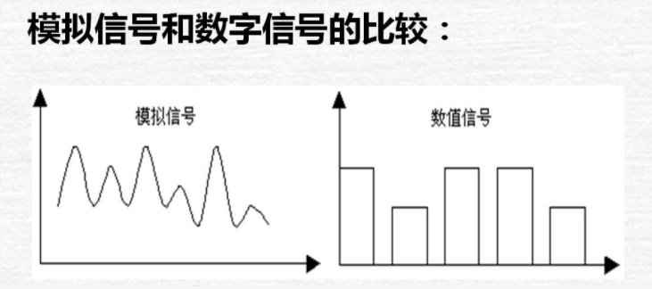 模擬信號和數字信號