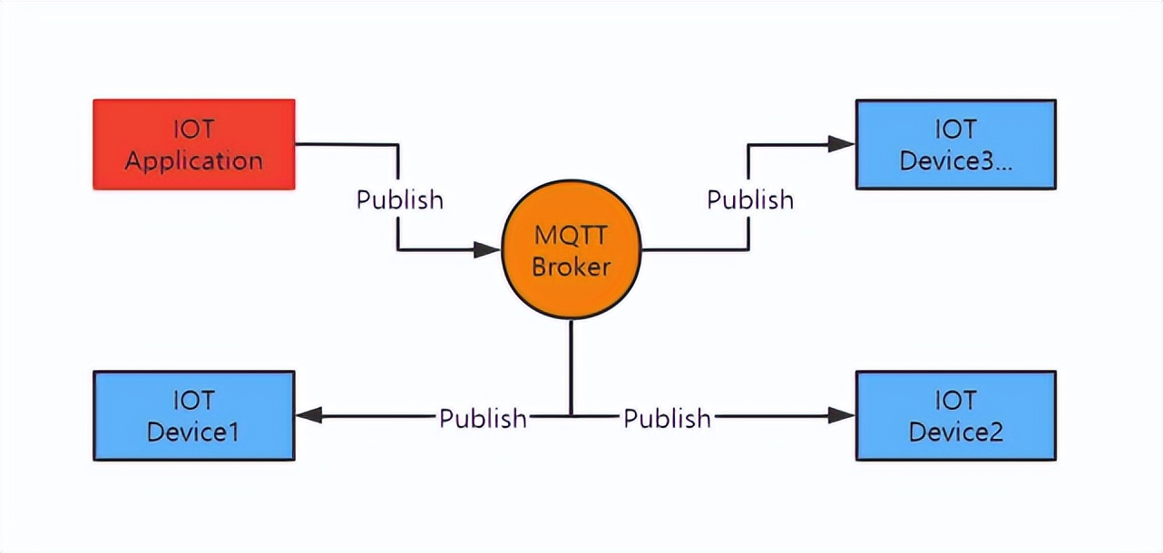 MQTT實戰應用場景