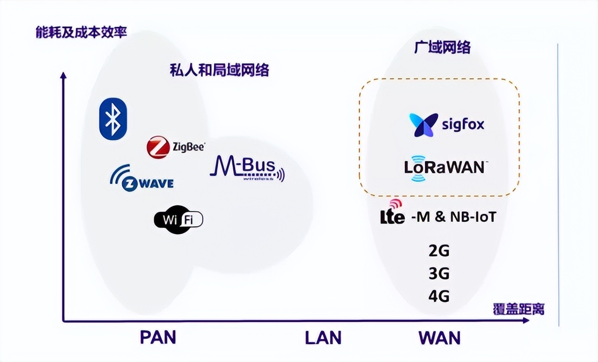 LPWA技術是一種為物聯網設備提供低功耗、廣域覆蓋和低成本通信的無線通信技術。