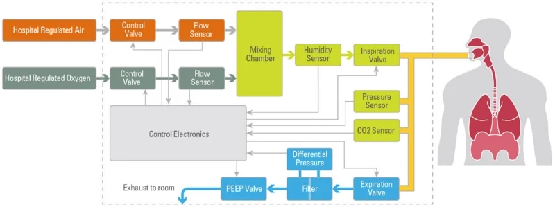 圖5.典型醫(yī)用呼吸機(jī)的框圖。(圖片來源：TES)v