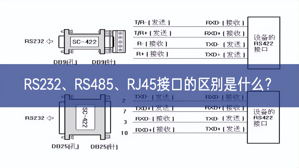 RS232、RS485、RJ45接口的區(qū)別是什么？