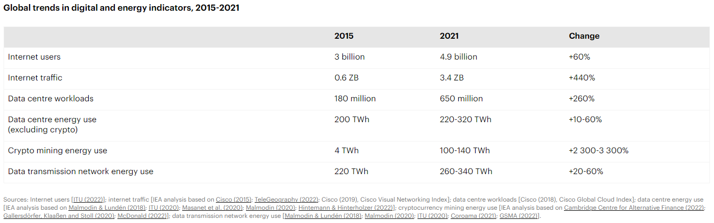 數(shù)據(jù)中心可持續(xù)發(fā)展2.0——不容錯(cuò)過的2023年脫碳趨勢(shì)
