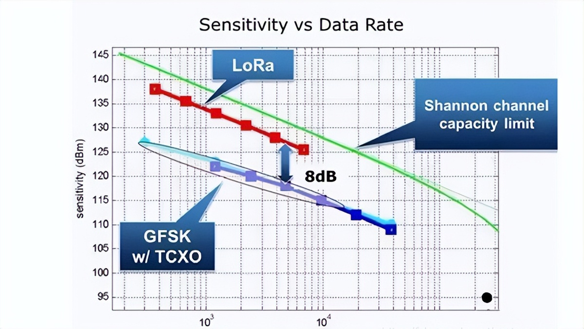 靈敏度與數據傳輸速率的曲線圖