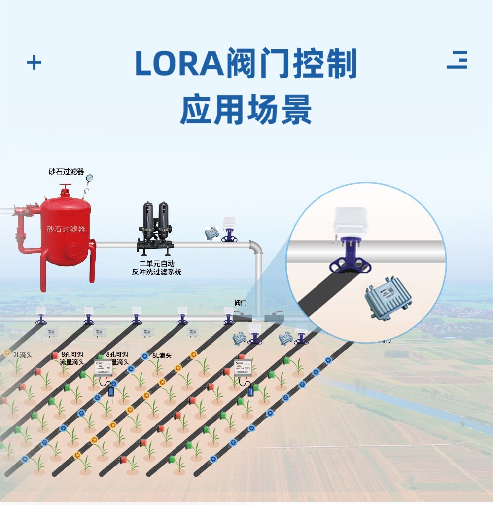 lo'ra閥門控制應用場景