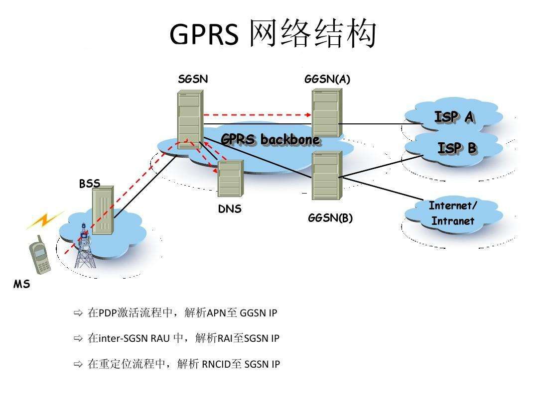 GPRS網路結構