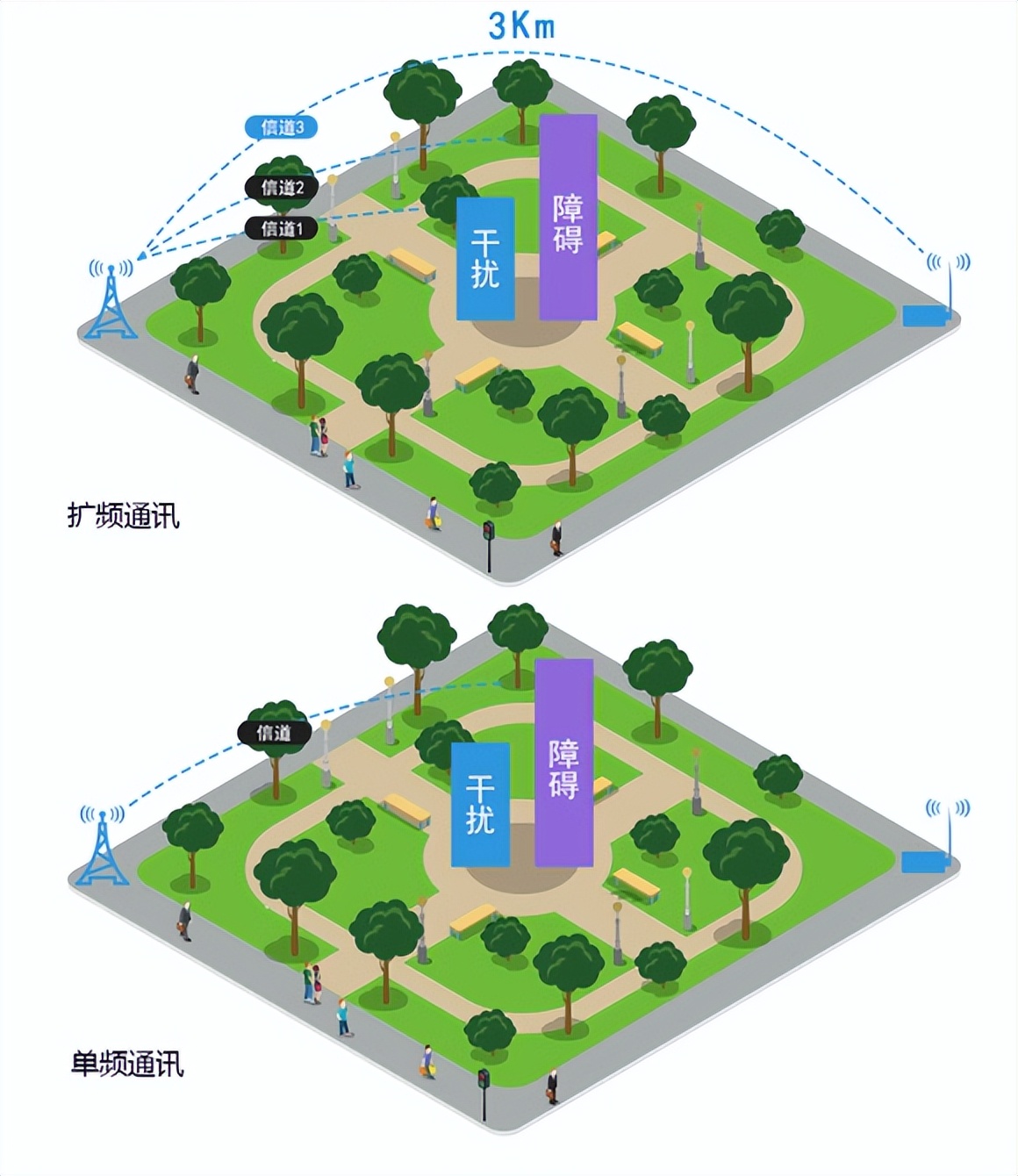 擴頻通訊 擴頻通訊