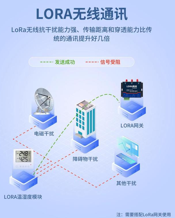 LoRa 無(wú)線溫濕度傳感器 無(wú)線通訊 LoRa 無(wú)線溫濕度傳感器 無(wú)線通訊