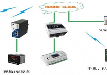 第三章、SCADA通訊系統