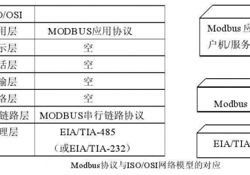 Modbus協議的CRC校驗說明