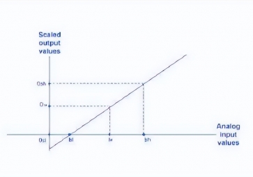 工業控制中的模擬量輸出是什么？