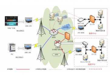 GPRS和4G網絡在遠程無線數據傳輸的不同優勢？