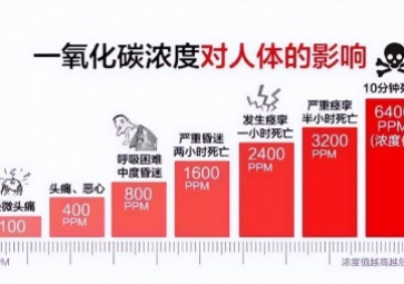 炎熱的夏季也會引發一氧化碳中毒，你知道嗎？