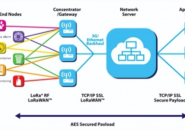 LoRa組網(wǎng)結構及應用領域